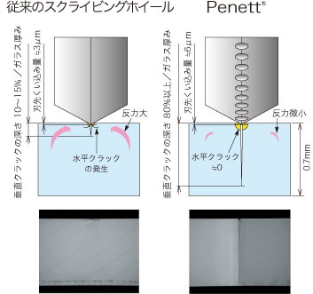 従来のスクライビングホイールPenett